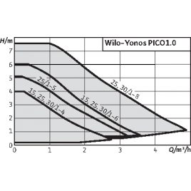 WILO YONOS PICO1.0 15 / 1-4 130 mm pompa obiegowa 4248080